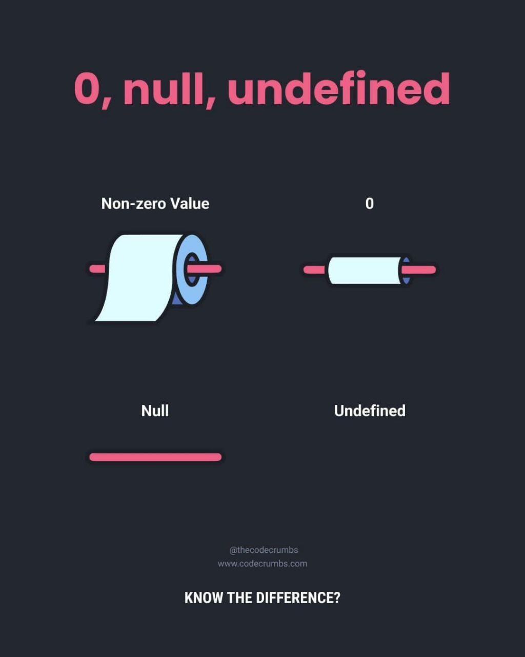 0, null, undefined Мем, объясняющий разницу между 0, null и undefined с помощью рулонов туалетной бумаги