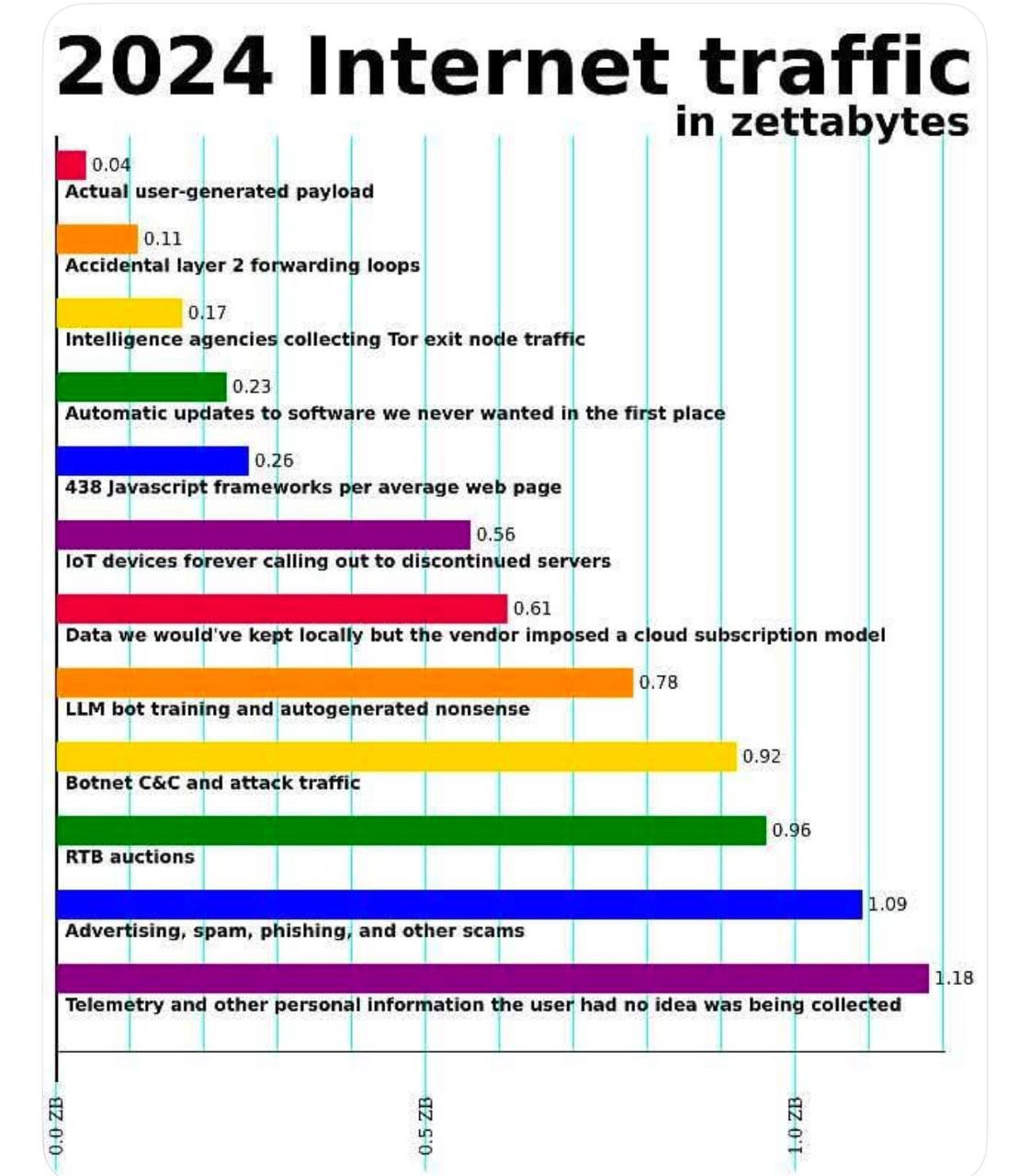 2024 Internet traffic in zettabytes Предполагаемое распределение интернет-трафика в 2024 году по категориям.