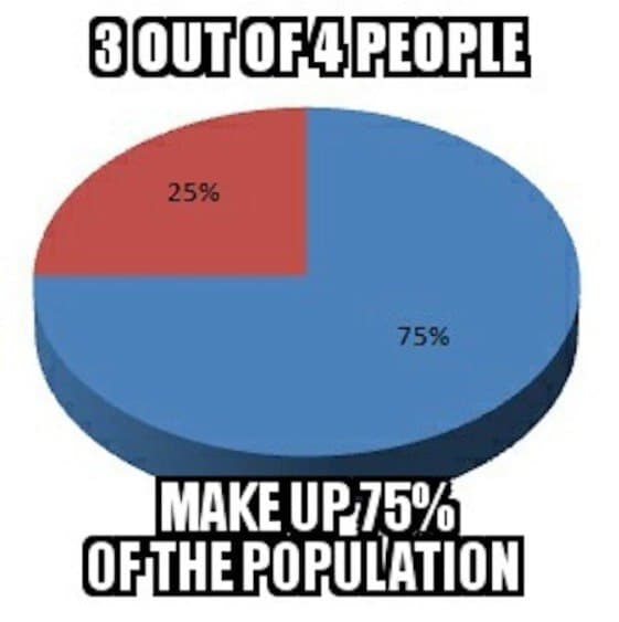 3 out of 4 people make up 75% of the population Мем с круговым графиком, показывающий, что 3 из 4 человек составляют 75% населения.