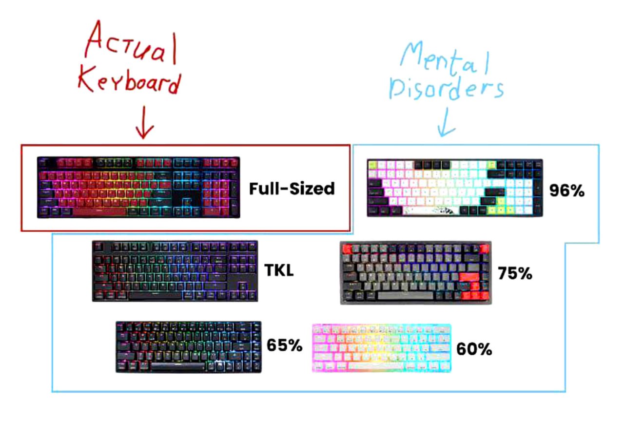 Actual Keyboard Mental Disorders На изображении сравниваются размеры клавиатур и процент умственных расстройств.