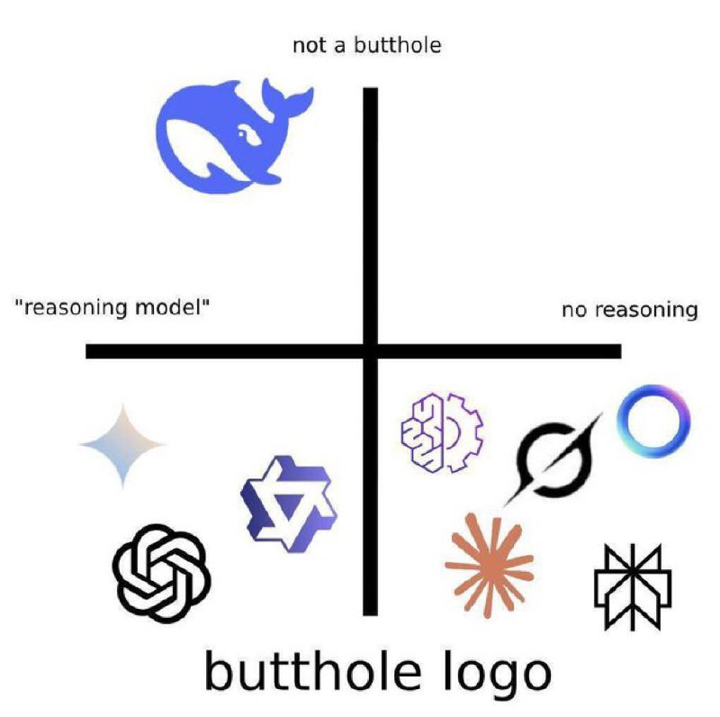 Butthole logo Мем с логотипами различных AI-моделей и IT-компаний, разделёнными на категории по форме логотипа и наличию или отсутствию функции рассуждения у модели. Сверху изображён синий кит, а снизу — логотипы, которые похожи на анус.
