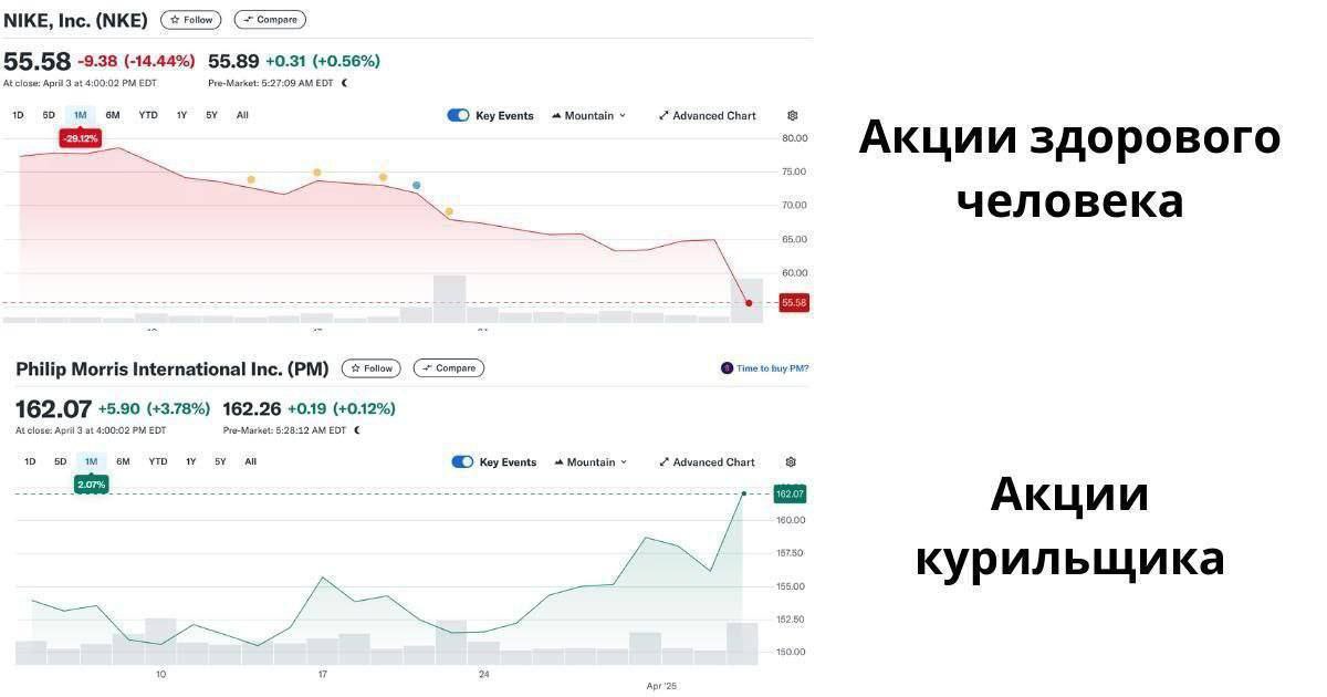 Акции здорового человека против акций курильщика Сравнение графиков акций Nike и Philip Morris International