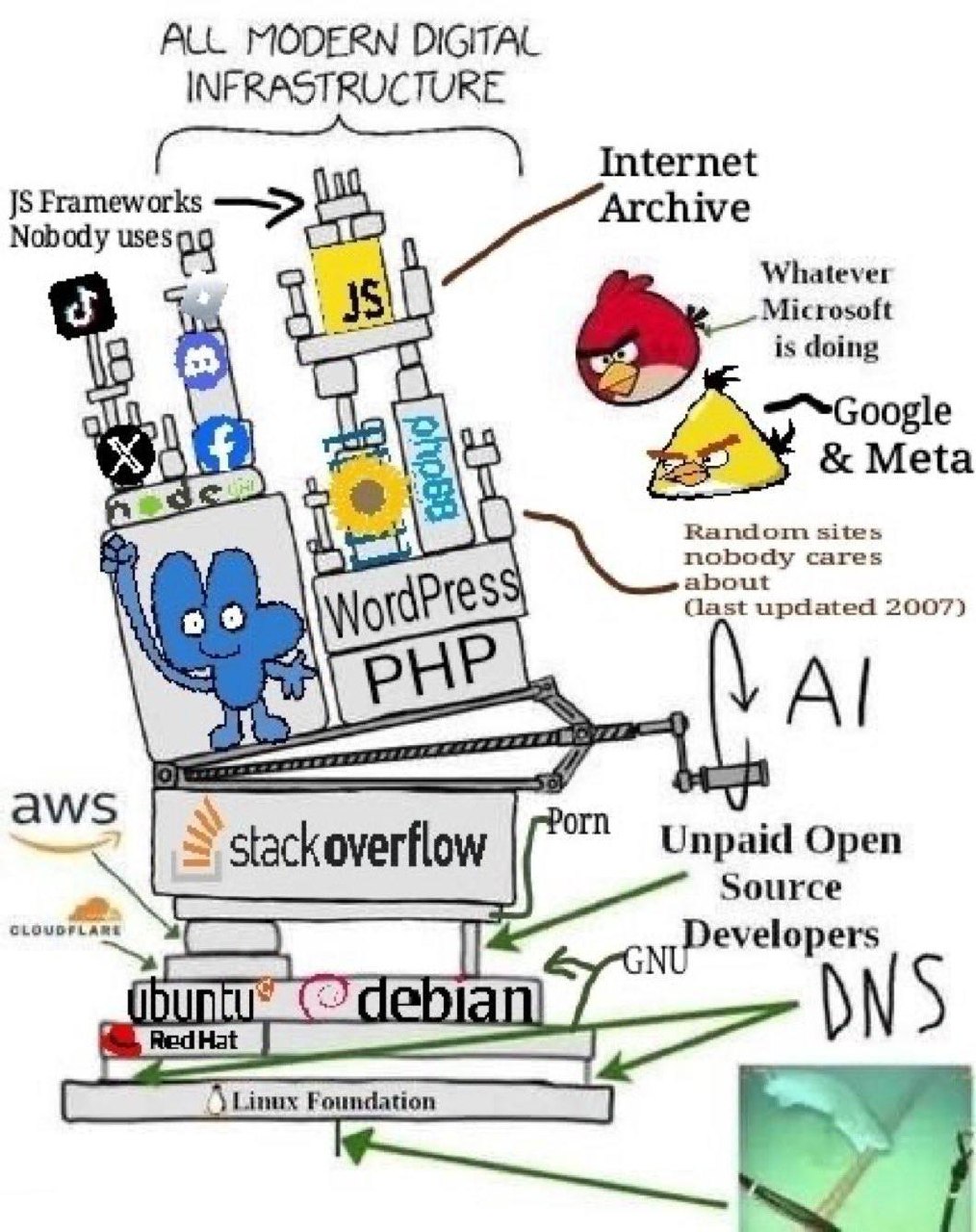 Сатирическая схема всей современной цифровой инфраструктуры, построенной на Linux, open source, Stack Overflow, PHP и старых технологиях