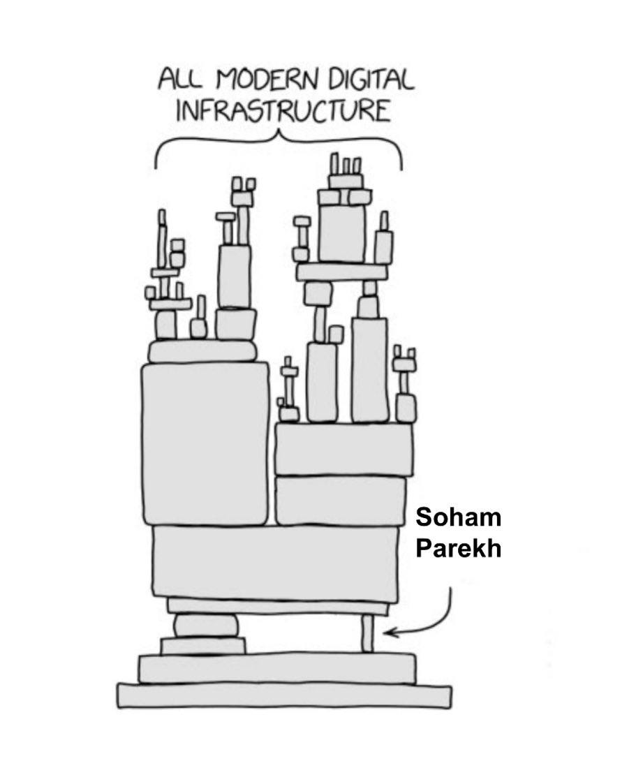 All modern digital infrastructure Soham Parekh Мем про то, как вся современная цифровая инфраструктура держится на Сохаме Парехе.