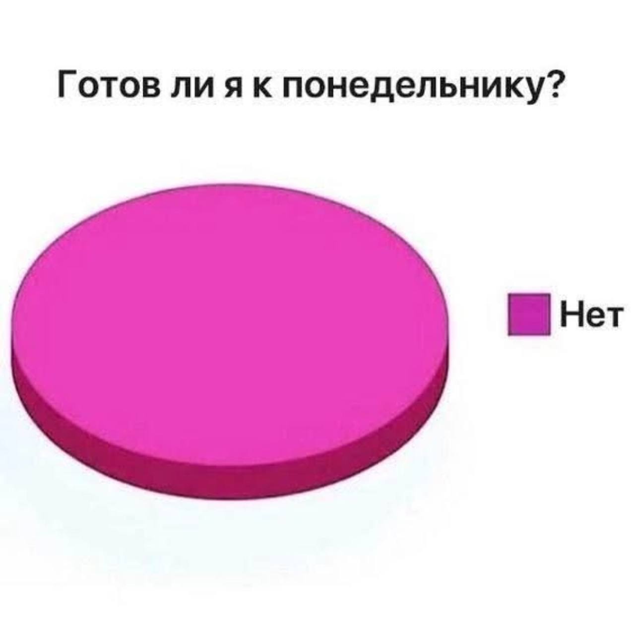 Готов ли я к понедельнику Мем с круговой диаграммой, на которой изображен вопрос "Готов ли я к понедельнику?" и ответ "Нет", занимающий всю диаграмму.