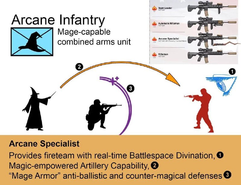Шуточная схема Arcane Infantry — магически усиленного пехотного подразделения с ролями, разведкой поля боя и антимагической защитой.