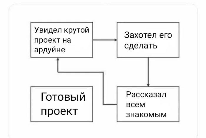 Увидел крутой проект на ардуине Замкнутый цикл создания проектов на Arduino: от идеи до готового результата и обратно