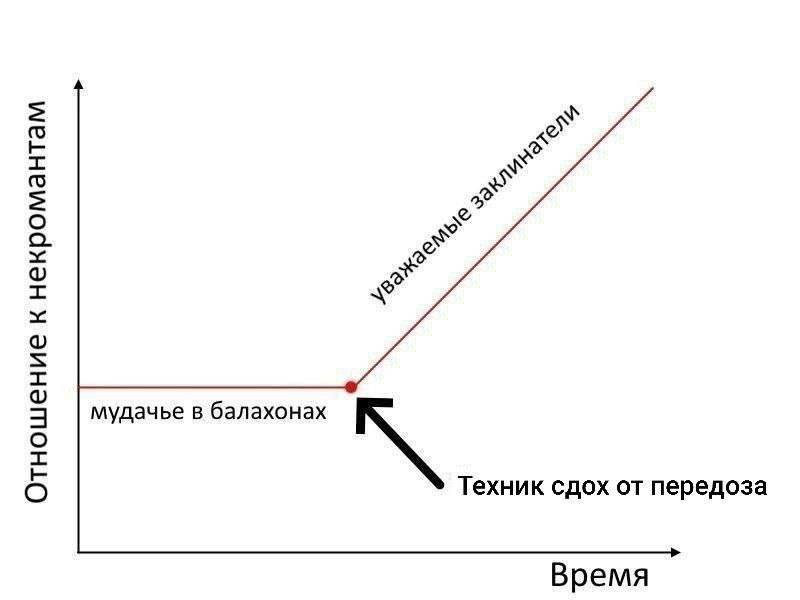 Отношение к некромантам Мем "Отношение к некромантам" с графиком, где после смерти техника от передоза отношение к ним резко меняется с "мудачье в балахонах" на "уважаемые заклинатели".