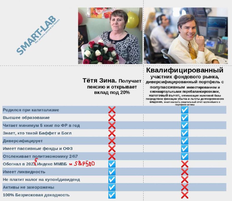 Сравнение преимуществ "Тёти Зины" с вкладом под 20% и "Квалифицированного участника фондового рынка"