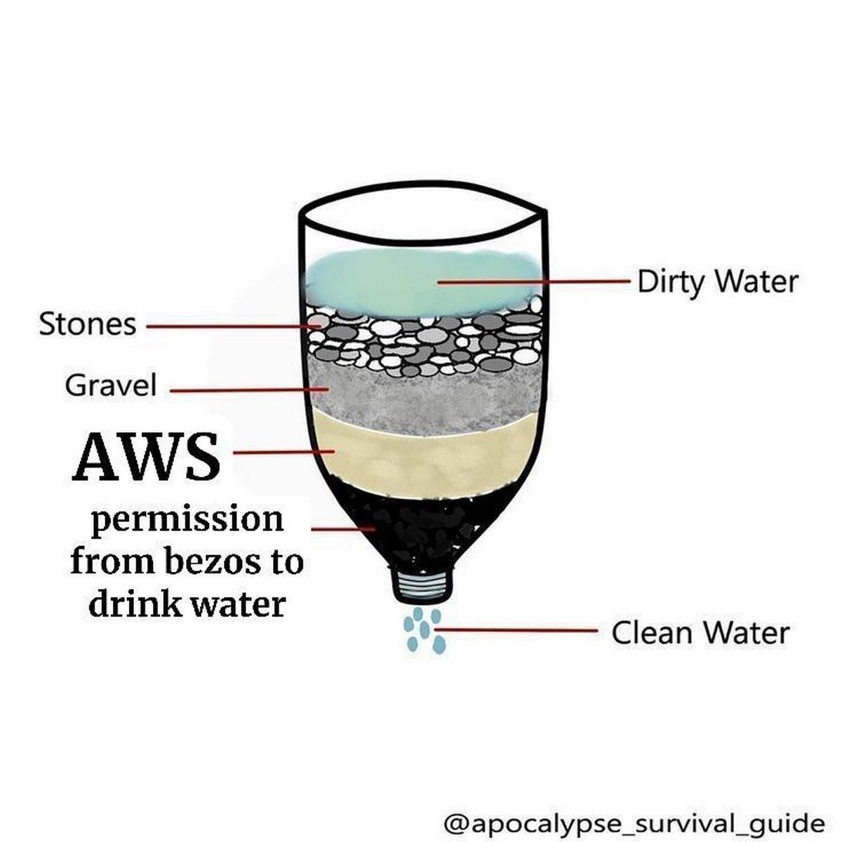 Фильтр для воды AWS permission from bezos Схема очистки воды с помощью самодельного фильтра, где один из слоев — это «разрешение от Безоса на питье воды AWS»