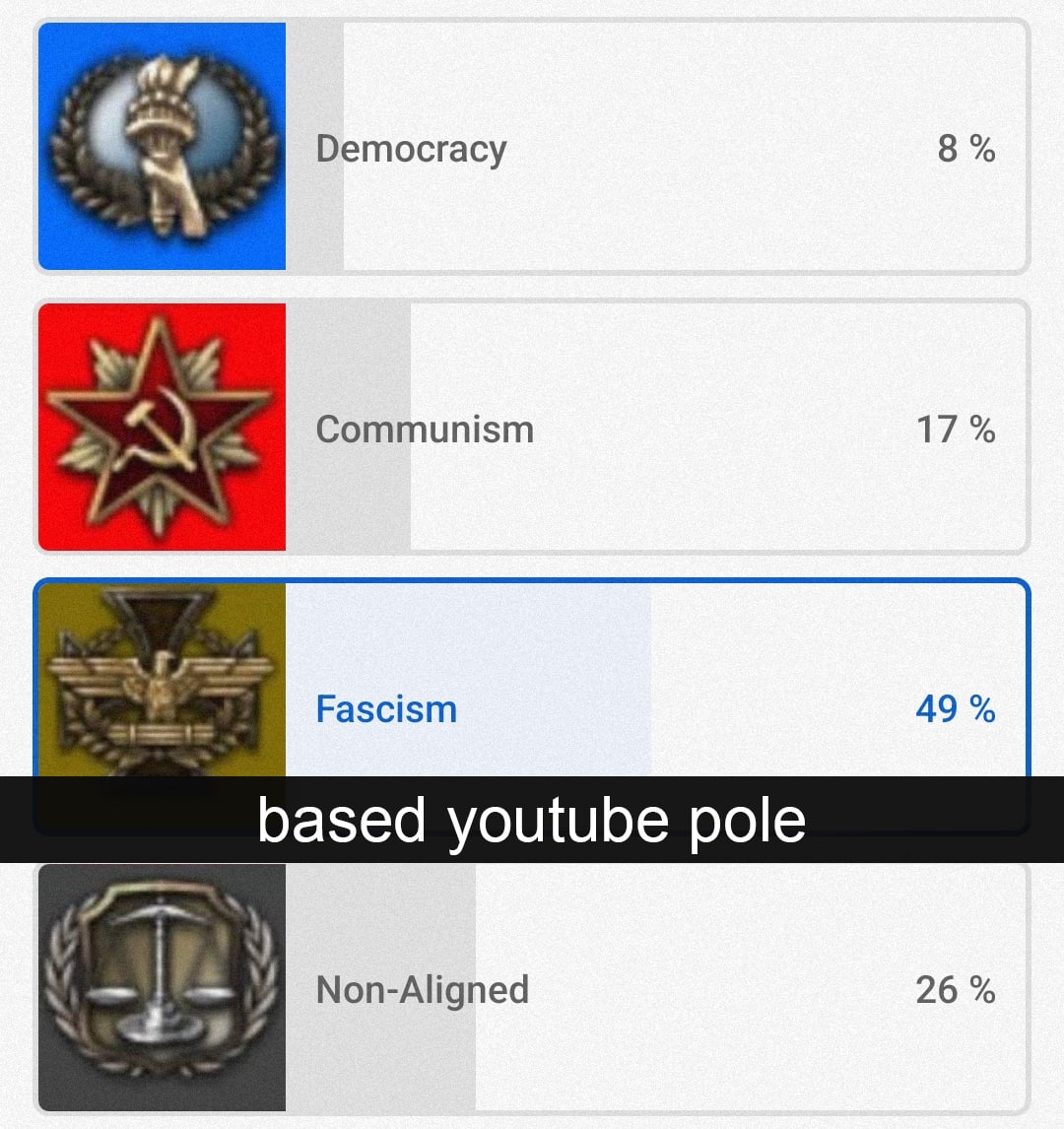 Опрос YouTube, где фашизм набрал почти 50% Опрос YouTube, где фашизм набрал 49% голосов, а демократия 8%