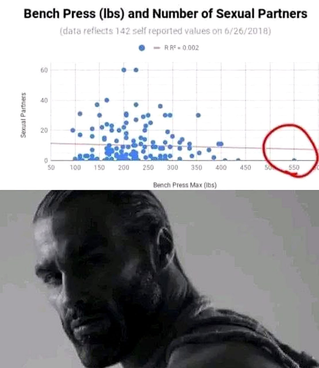 Bench Press (lbs) and Number of Sexual Partners Мем с графиком Bench Press (lbs) and Number of Sexual Partners и Гигачадом