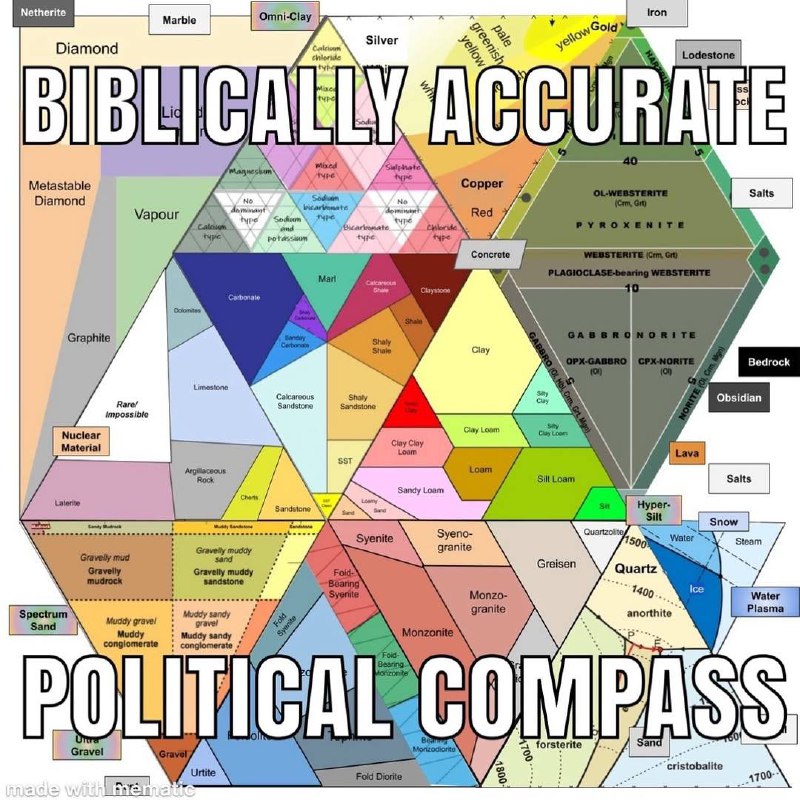 Библейски точный политический компас Мем с изображением сложной геологической или химической диаграммы, названный «Библейски точный политический компас»