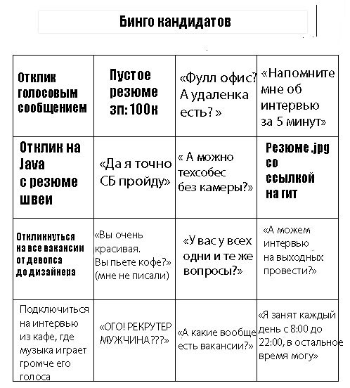 Бинго кандидатов Мем с таблицей "Бинго кандидатов", высмеивающий распространенные ситуации и запросы от соискателей во время собеседований и откликов на вакансии.
