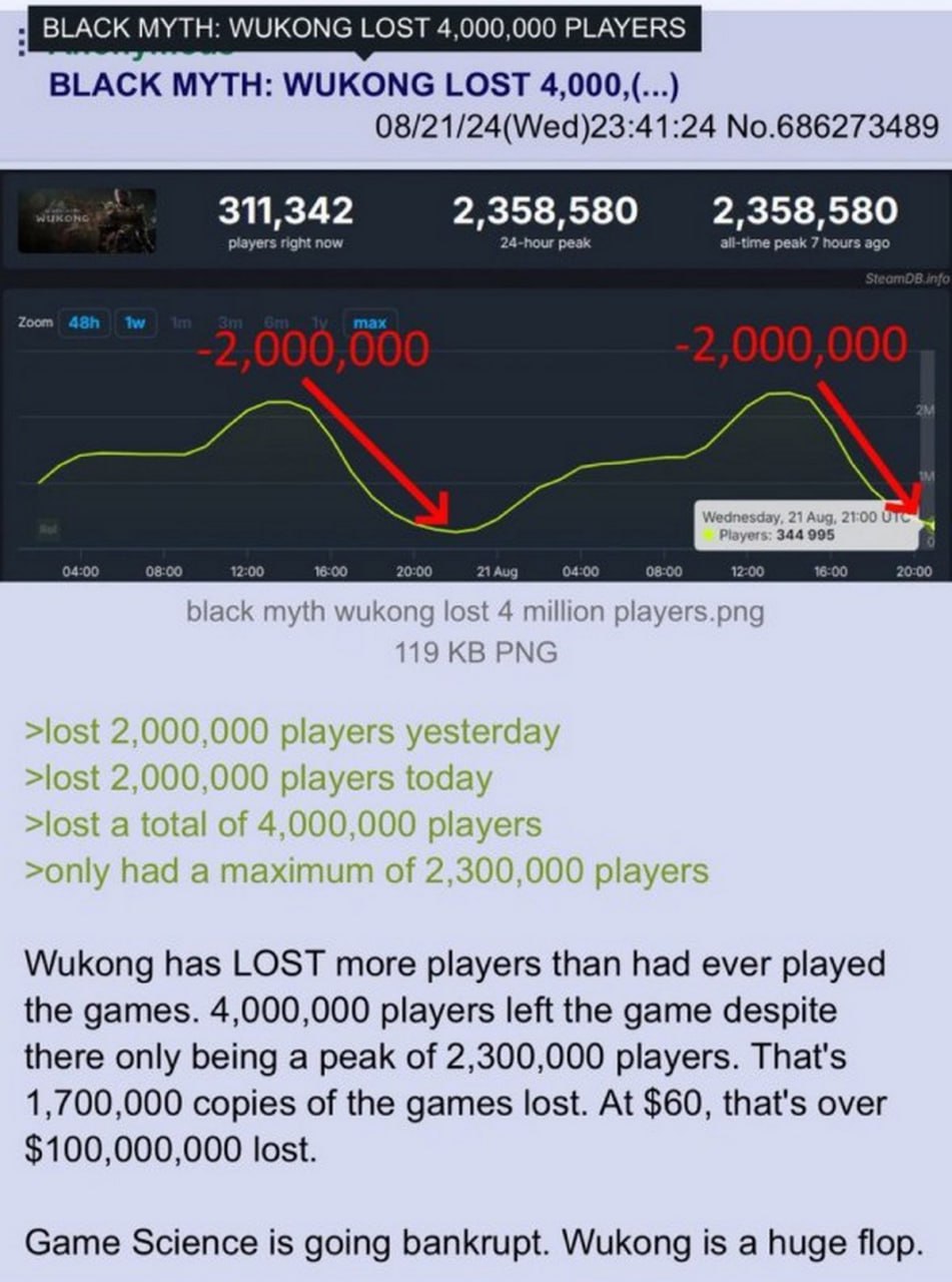 Black Myth: Wukong lost 4,000,000 players Мем о потере 4 000 000 игроков в игре Black Myth: Wukong