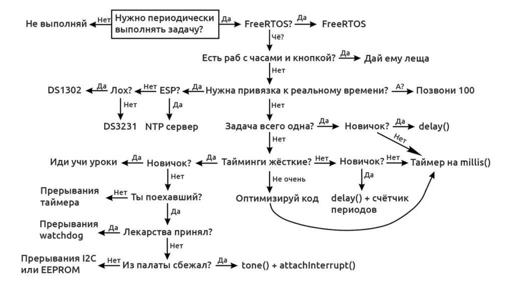 Блок-схема программирования Мем с блок-схемой, которая объясняет, как периодически выполнять задачи. Схема состоит из прямоугольников с вопросами и ответами, а также стрелок, указывающих на следующий шаг. Надписи на схеме выполнены на русском языке, а некоторые технические термины — на английском.
