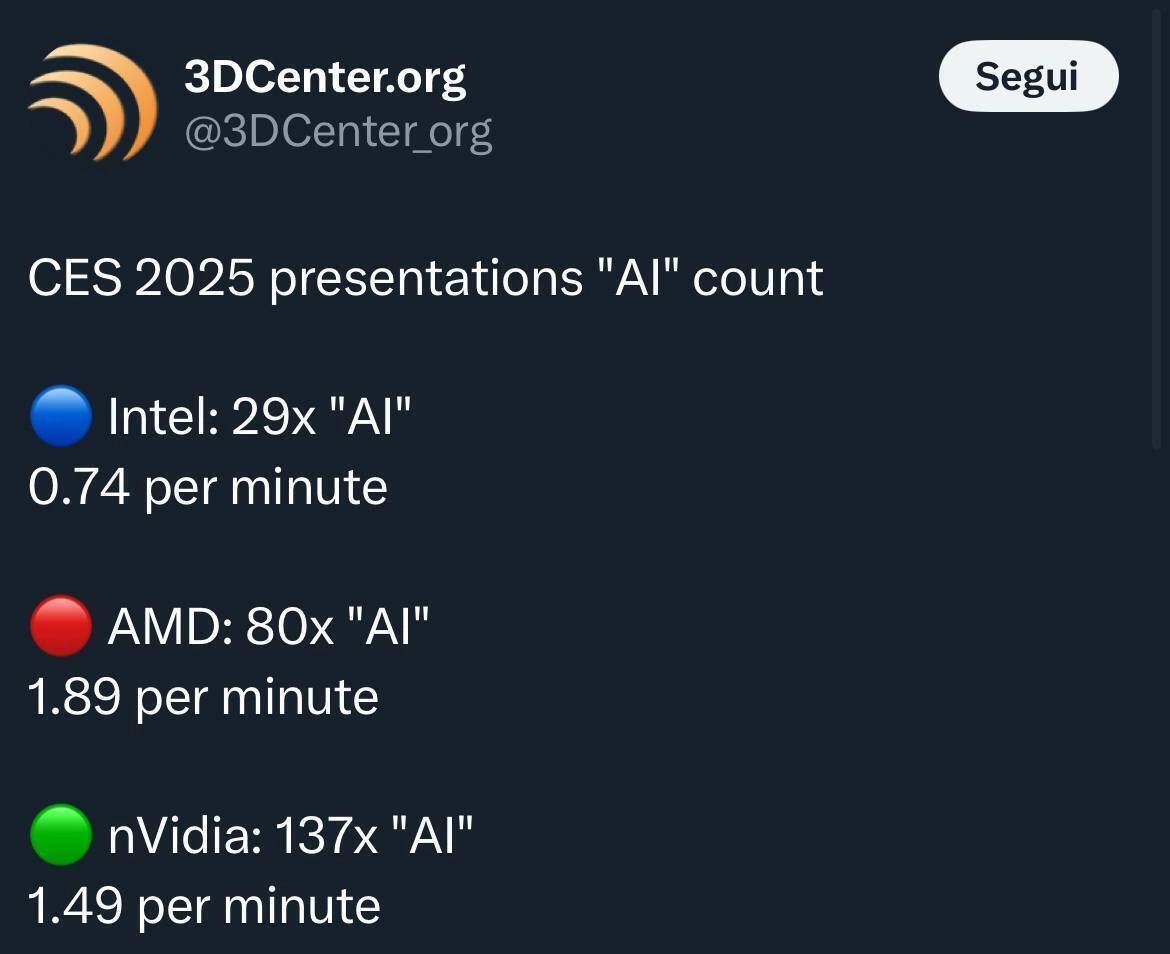 CES 2025 количество упоминаний AI Статистика употребления слова "AI" на презентациях CES 2025 от Intel, AMD и Nvidia
