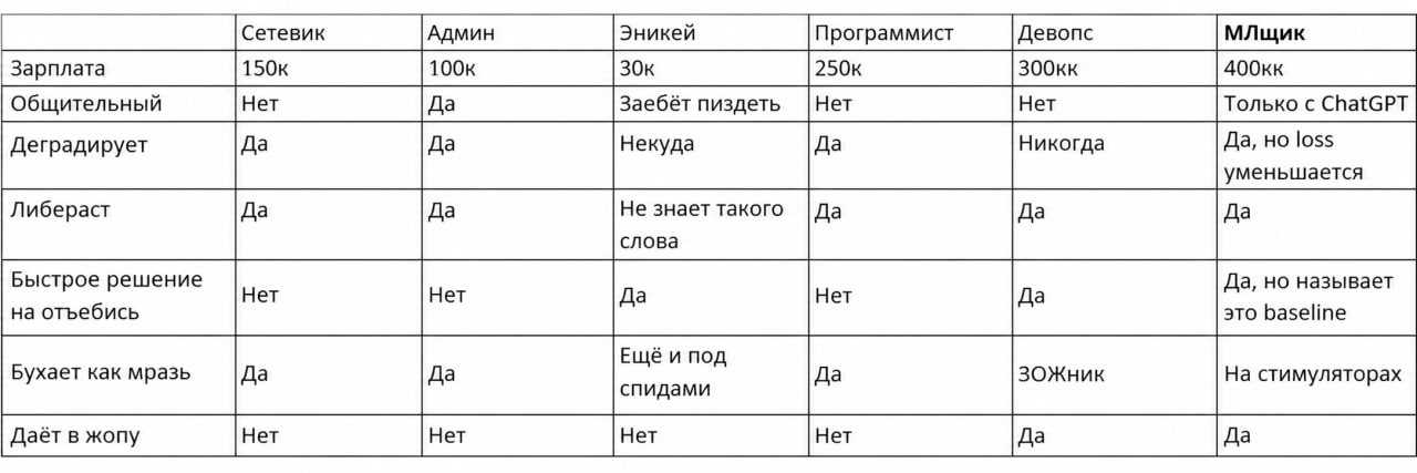 Смешная таблица сравнения сетевика, админа, эникея, программиста, DevOps-инженера и ML-специалиста по зарплате и характерным качествам