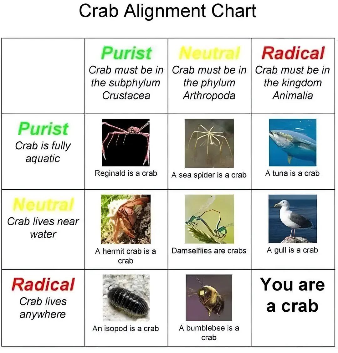 Таблица мировоззрений крабов Мем с таблицей "Crab Alignment Chart", где в шутку классифицируются различные существа как крабы, включая тунца, стрекоз, шмеля и человека.