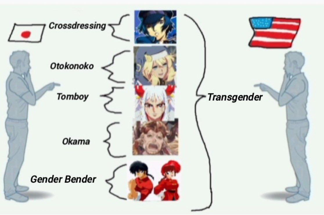 Схема с аниме-персонажами, сравнивающая Crossdressing, Otokonoko, Tomboy, Okama, Gender Bender и Transgender
