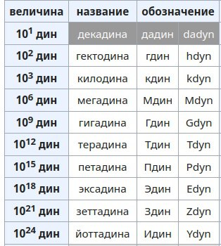 Dadyn in дин Таблица с приставками к единице измерения «дин» и забавным обозначением «dadyn»