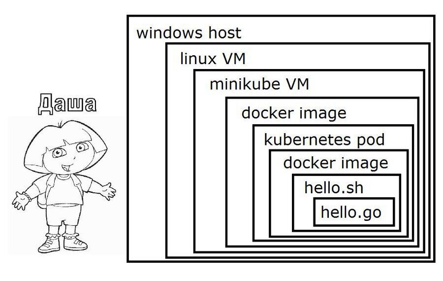 Даша и windows host linux VM minikube VM docker image kubernetes pod hello.sh hello.go Мем с Дашей-путешественницей и вложенными прямоугольниками, демонстрирующими многослойность IT-систем, таких как windows host, linux VM, minikube VM, docker image и kubernetes pod.