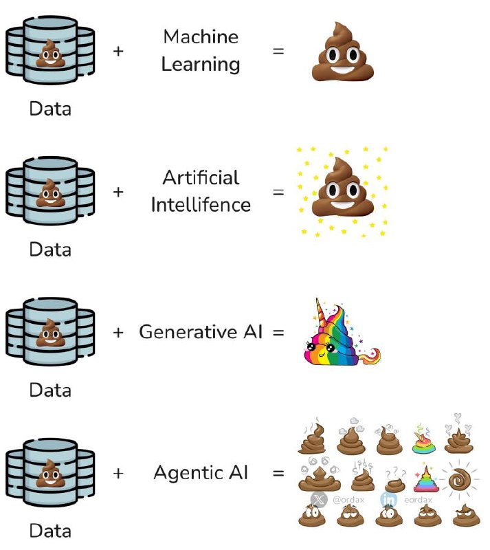 Data plus Machine Learning равно какашка Мем, где к данным добавляются различные виды искусственного интеллекта, и показаны разные эмодзи какашек в результате.
