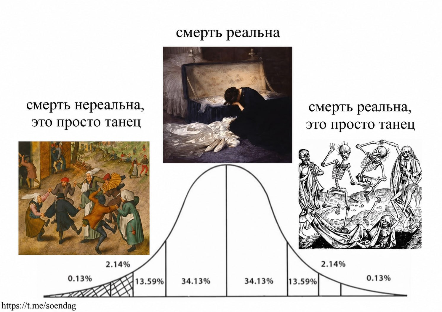 Мем о нормальном распределении взглядов на смерть: в центре человек считает смерть реальной, а на обоих краях люди и скелеты называют её просто танцем.