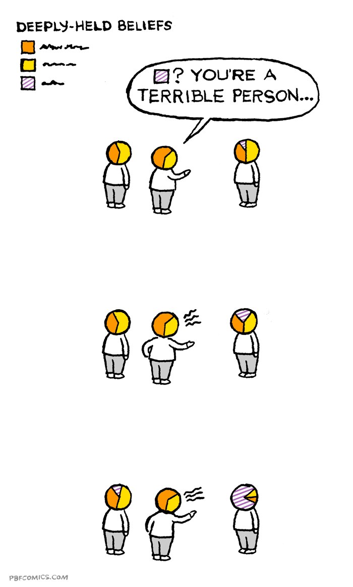 Мем "Deeply-held beliefs: You're a terrible person" с человечком, который меняет убеждения под давлением. На картинке изображен комикс про то, как люди меняют свои "глубоко укоренившиеся убеждения" под давлением.