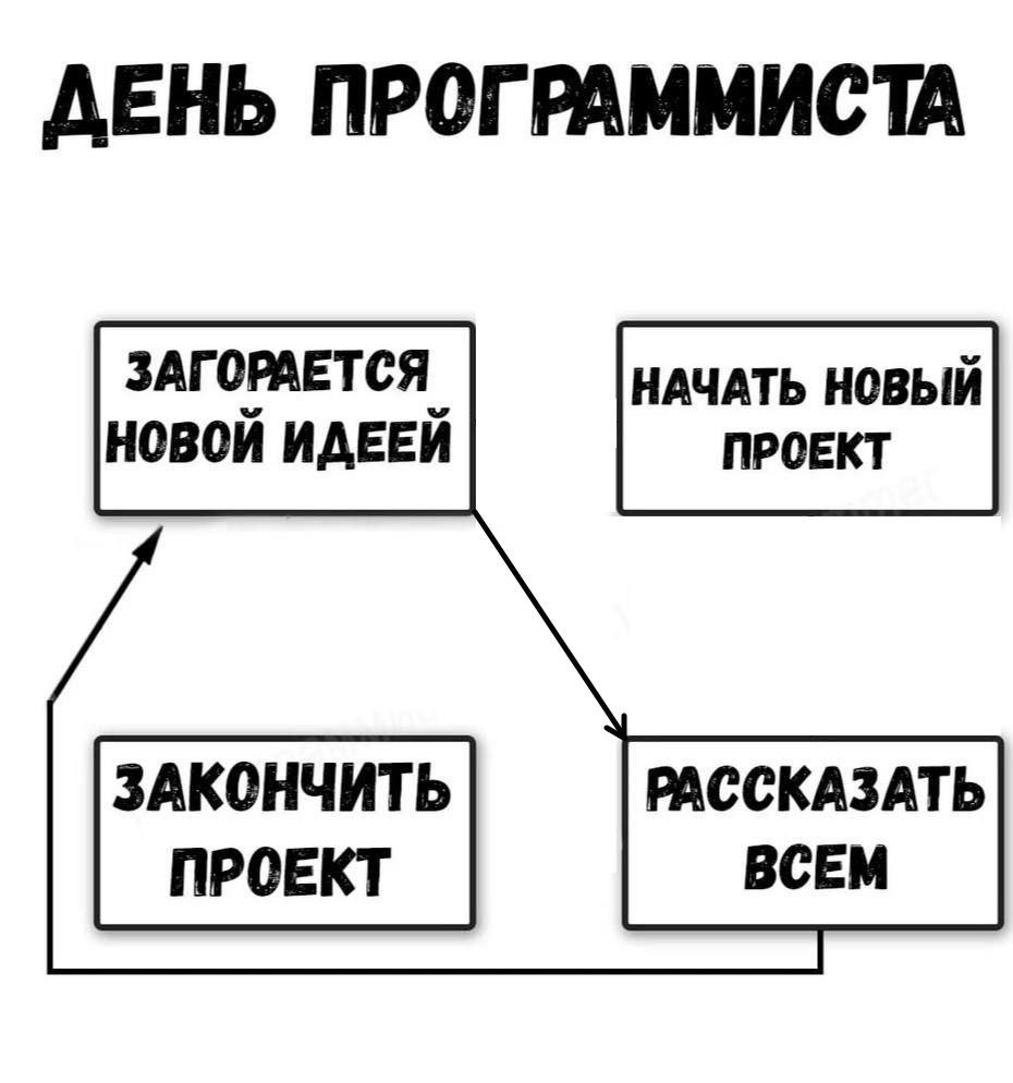 День программиста Схема "День программиста", где показан циклический процесс работы программиста: от загорания новой идеей до нового проекта.