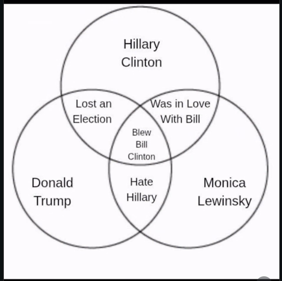 Диаграмма Венна, показывающая общие черты Хиллари Клинтон, Дональда Трампа и Моники Левински, включая "Blew Bill Clinton"