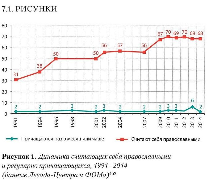 Динамика считающих себя православными и причащающихся График, показывающий динамику количества считающих себя православными и регулярно причащающихся, 1991–2014 гг.