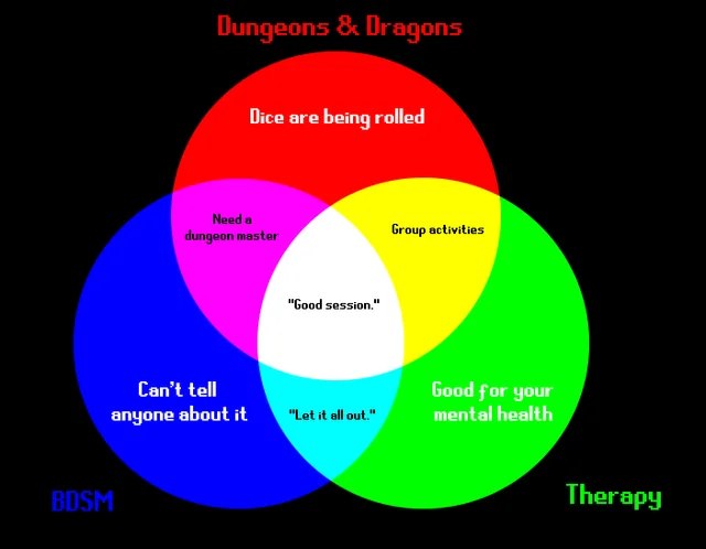 Сравнение Dungeons & Dragons, БДСМ и терапии Диаграмма Венна, сравнивающая Dungeons & Dragons, БДСМ и терапию, с общими чертами, такими как "Good session" и "Let it all out"