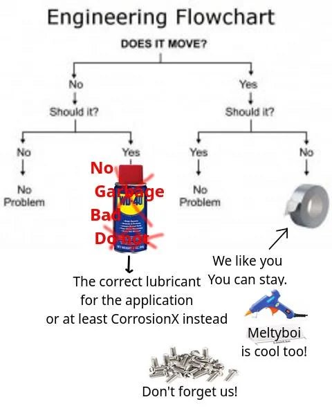 Engineering Flowchart: Does it move? Инженерная блок-схема "Двигается ли это?"