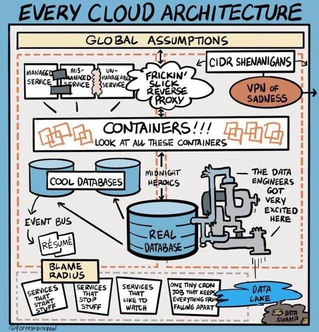 Схема облачной архитектуры от Forrest Brazeal Мем "Every cloud architecture" от Forrest Brazeal, изображающий шуточную схему типовой облачной архитектуры со всеми её проблемами и особенностями.