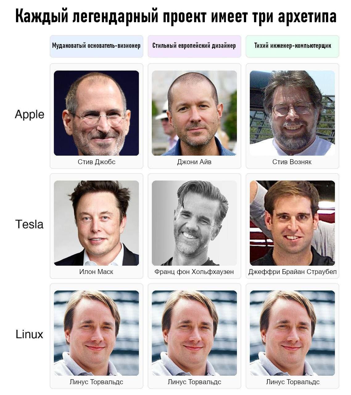 Каждый легендарный проект имеет три архетипа Linux Мем "Каждый легендарный проект имеет три архетипа" с портретами Стива Джобса, Джони Айва, Стива Возняка, Илона Маска, Франца фон Хольцхаузена, Джеффри Брайна Страубела и Линуса Торвальдса