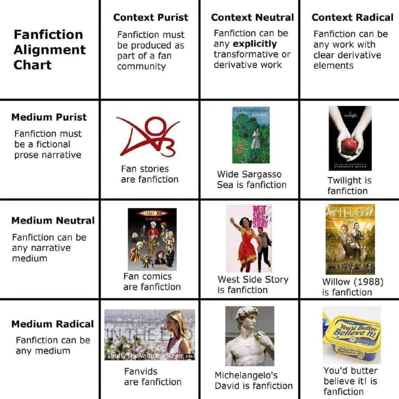 Таблица Fanfiction Alignment Chart с разными определениями фанфика и примерами вроде Wide Sargasso Sea, Twilight и Michelangelo's David