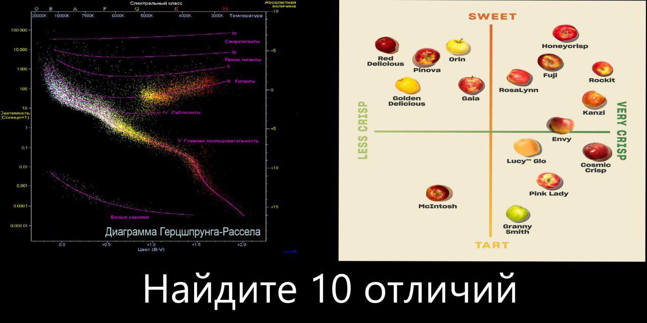 Найдите 10 отличий Мем с двумя диаграммами: Герцшпрунга-Рассела и классификацией яблок, предлагающий найти 10 отличий.