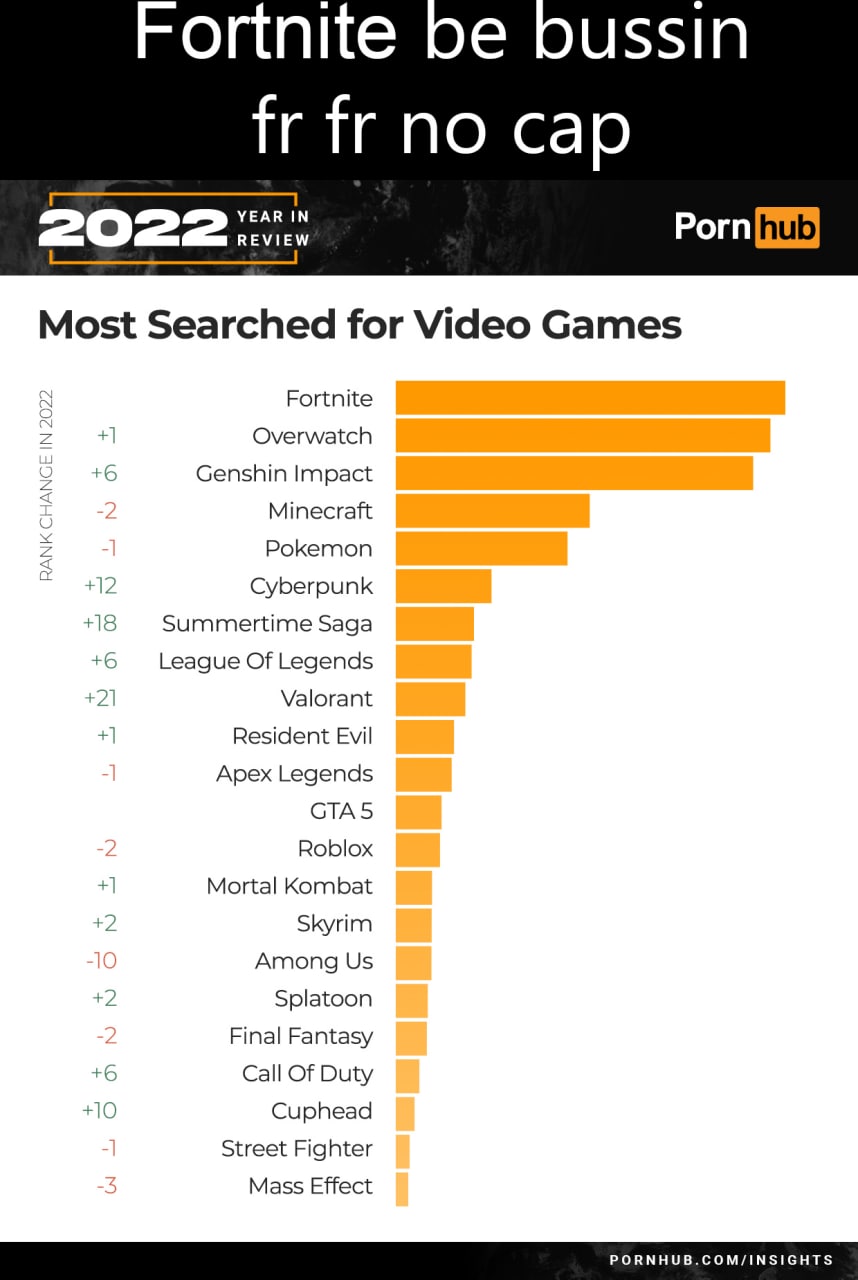 Fortnite be bussin fr fr no cap Список самых запрашиваемых видеоигр на Pornhub в 2022 году. Fortnite находится на первом месте, а также заметно присутствие Minecraft, Genshin Impact, Cyberpunk, Summertime Saga и других популярных игр.