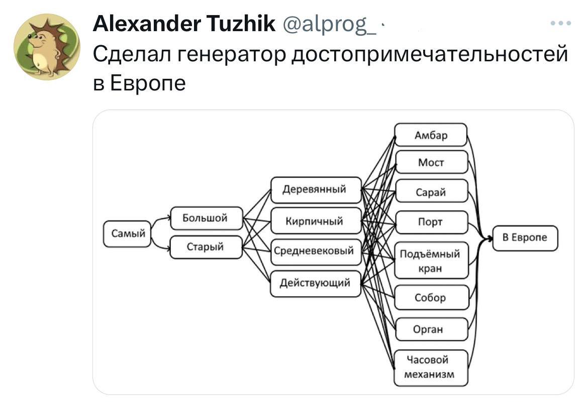 Генератор достопримечательностей в Европе Схема генератора достопримечательностей в Европе от Александра Тужика
