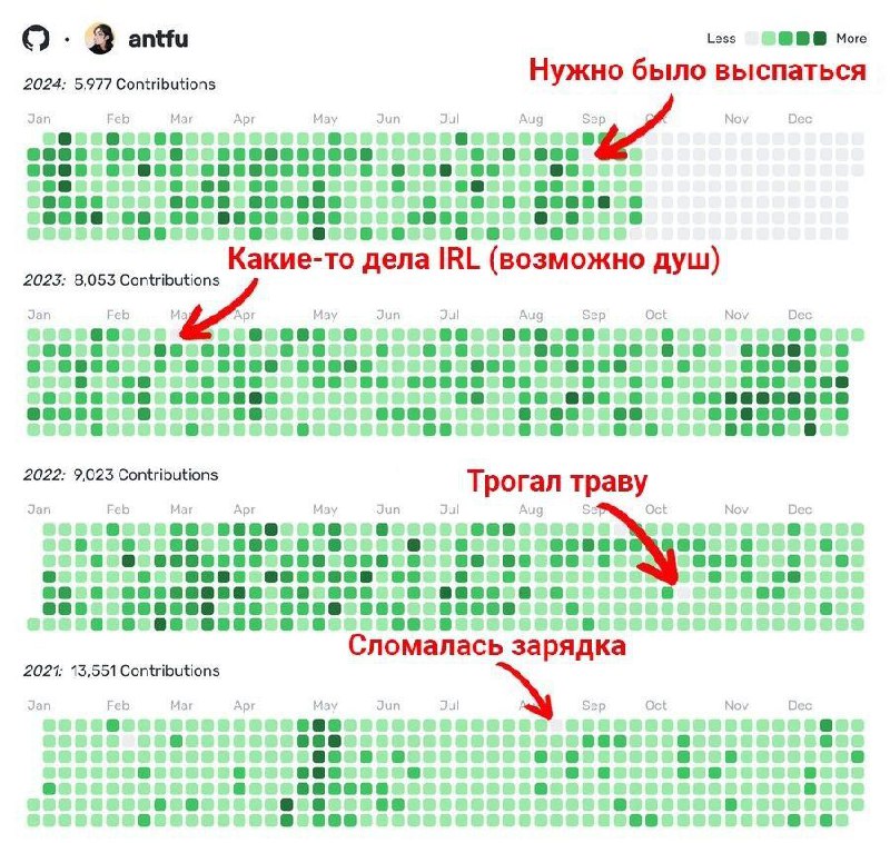Активность на гитхабе по годам График активности на GitHub пользователя antfu с объяснениями причин пропусков