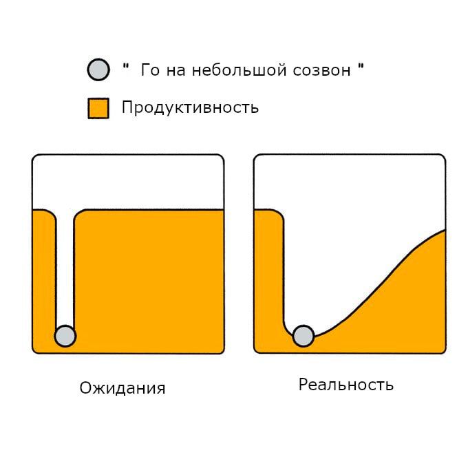 Го на небольшой созвон продуктивность Мем про продуктивность и созвоны, показывающий как ожидания от "небольшого" созвона не совпадают с реальностью, где продуктивность резко падает.