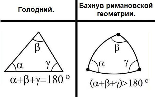 Голодный бахнув римановой геометрии Голодный и бахнув римановой геометрии