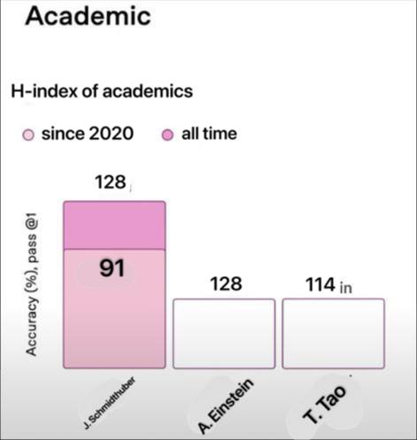 H-index of academics График H-индекса академиков, сравнивающий Шмидхубера с Эйнштейном и Т. Тао