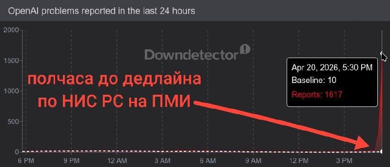График Downdetector с резким всплеском жалоб на OpenAI и красной надписью про полчаса до дедлайна по НИС РС на ПМИ