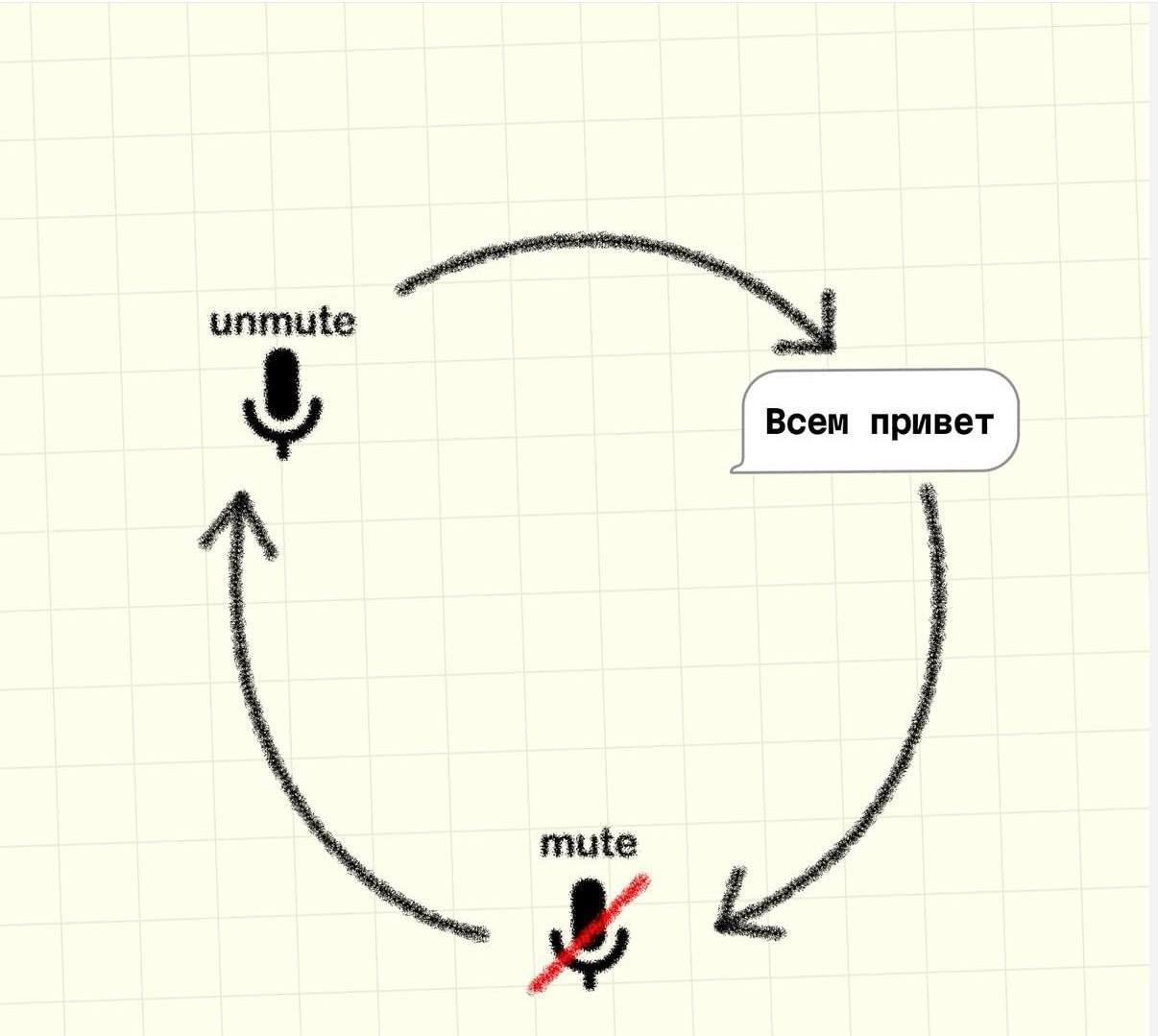 Смешная схема онлайн-созвона: снять микрофон с mute, сказать «Всем привет» и снова включить mute.