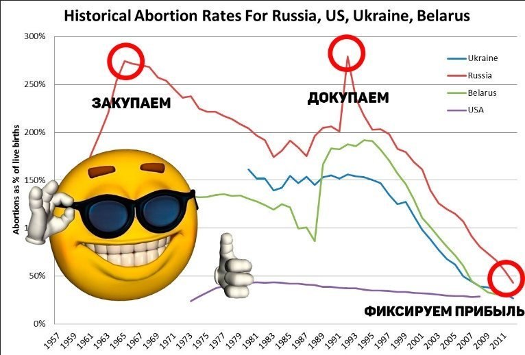 График Historical Abortion Rates График исторических показателей абортов в России, США, Украине, Беларуси с надписями Закупаем, Докупаем, Фиксируем прибыль