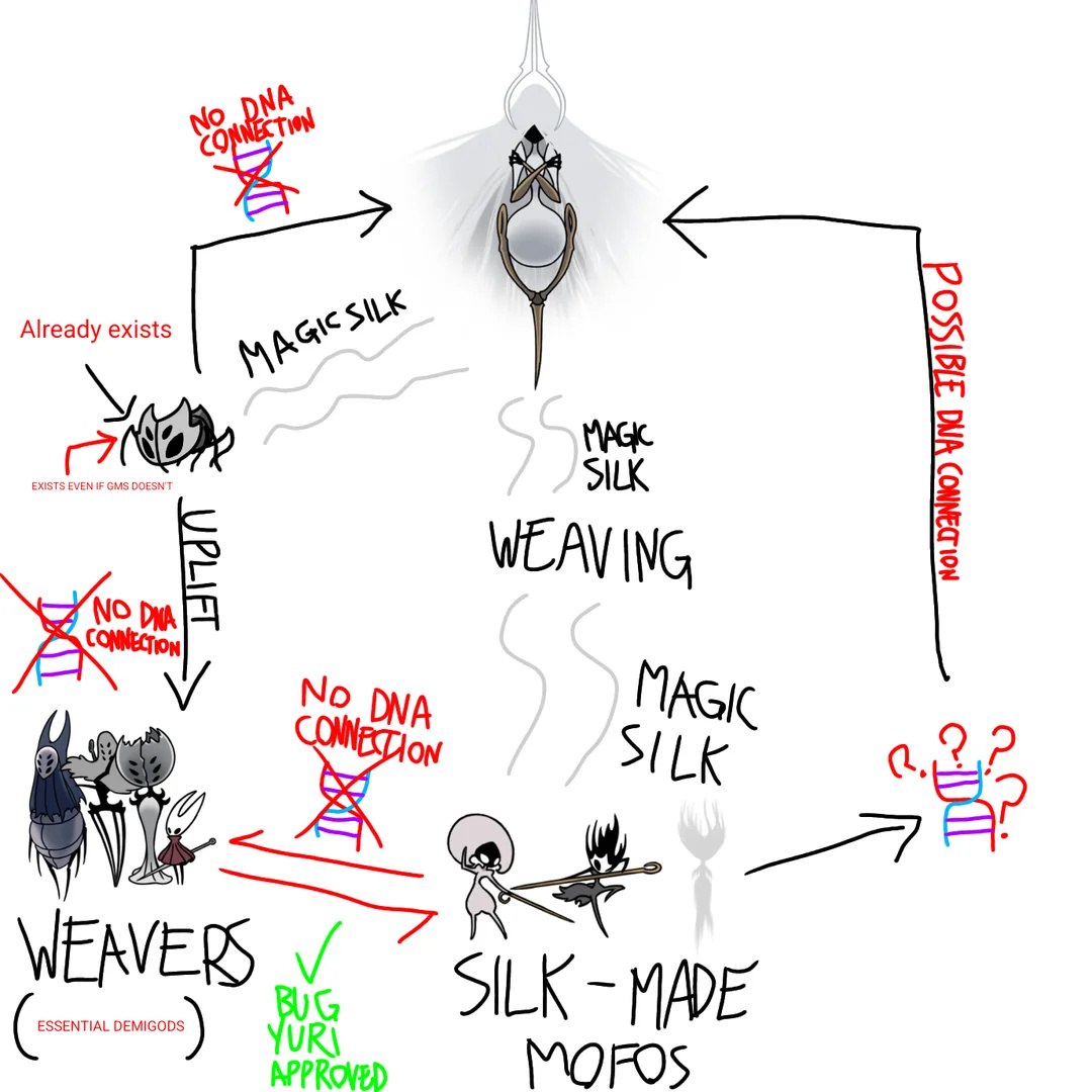 Подробная схема связей персонажей Hollow Knight, их происхождения от магического шелка и "ткачей".