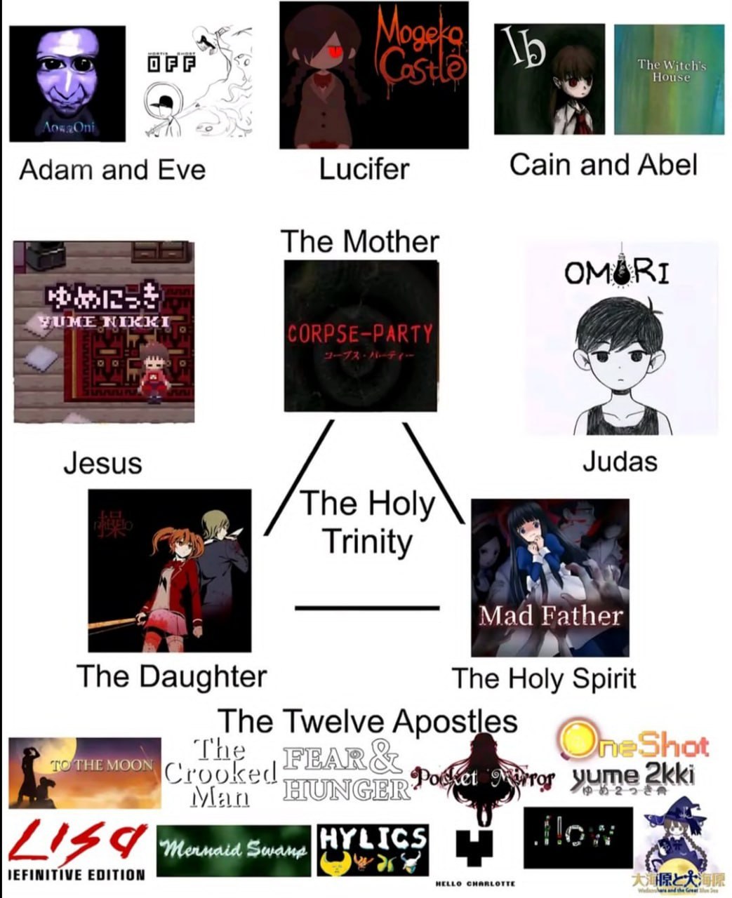 Смешная схема, в которой персонажи и игры Corpse Party, Mad Father, Yume Nikki и другие представлены как святая троица и двенадцать апостолов.
