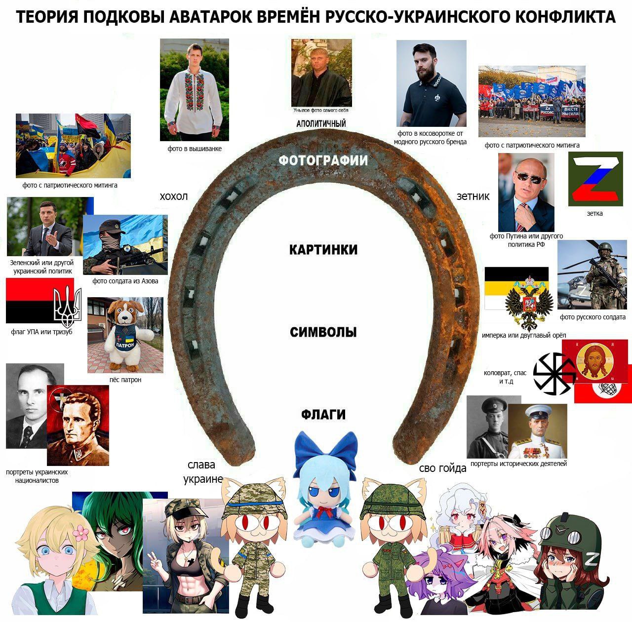 Теория подковы аватарок времён русско-украинского конфликта Теория подковы аватарок во время русско-украинского конфликта с примерами полярных и нейтральных аватарок